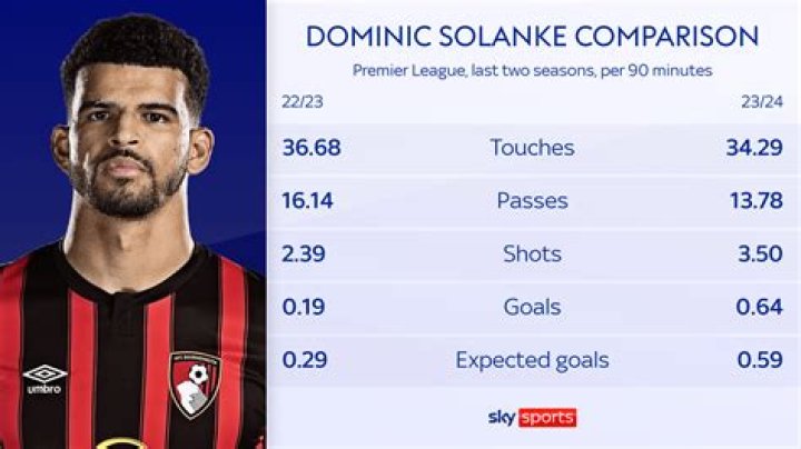 Dominic Solanke: The Rising Star of English Football